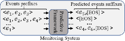 Figure 1 for A Deep Adversarial Model for Suffix and Remaining Time Prediction of Event Sequences