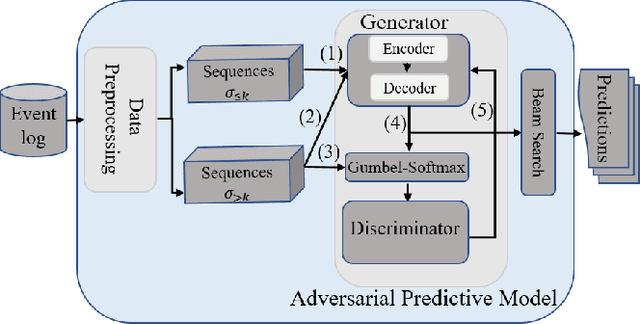 Figure 3 for A Deep Adversarial Model for Suffix and Remaining Time Prediction of Event Sequences