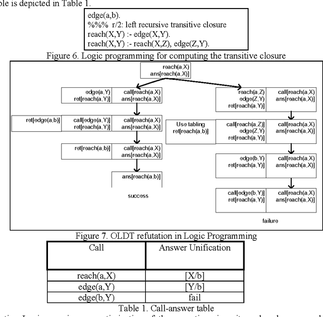 Figure 2 for Efficient Tabling Mechanisms for Transaction Logic Programs