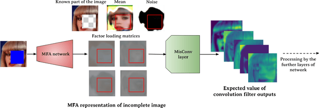Figure 1 for MisConv: Convolutional Neural Networks for Missing Data