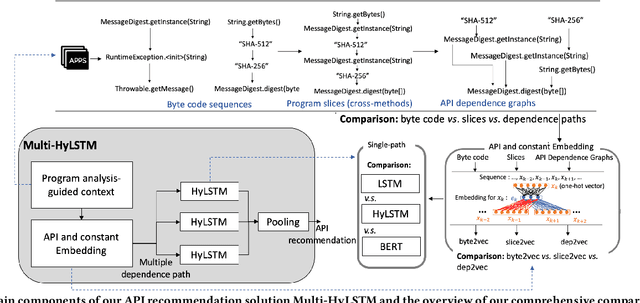 Figure 3 for Embedding Code Contexts for Cryptographic API Suggestion:New Methodologies and Comparisons