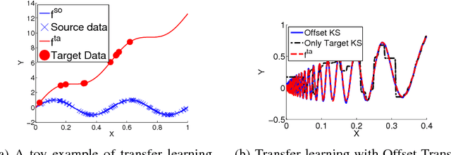 Figure 1 for Hypothesis Transfer Learning via Transformation Functions
