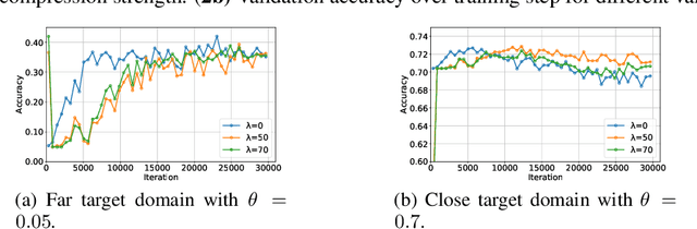 Figure 3 for On Learning Domain-Invariant Representations for Transfer Learning with Multiple Sources