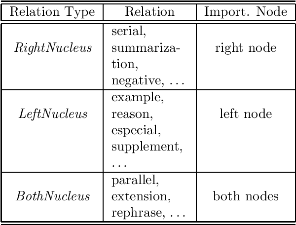 Figure 4 for Abstract Generation based on Rhetorical Structure Extraction