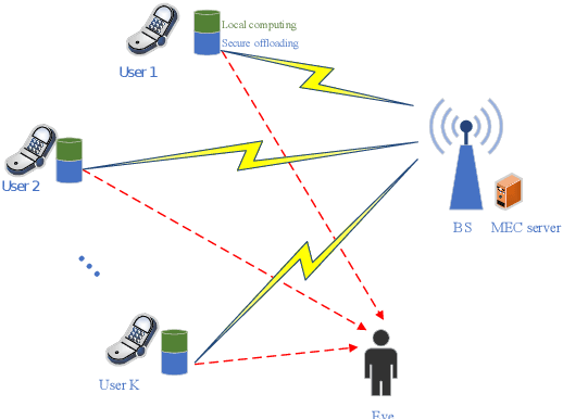Figure 1 for Physical Layer Security for NOMA-Enabled Multi-Access Edge Computing Wireless Networks