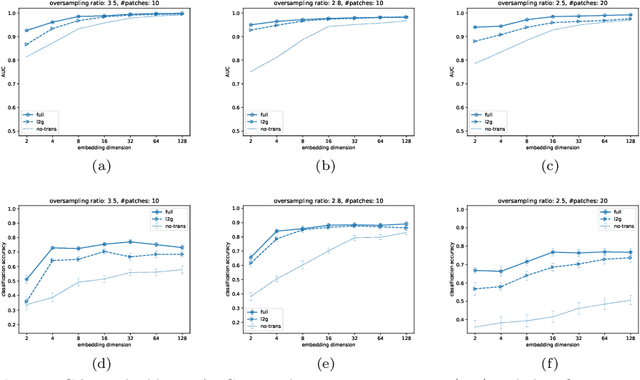 Figure 4 for Local2Global: A distributed approach for scaling representation learning on graphs