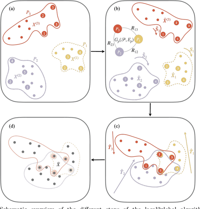 Figure 1 for Local2Global: A distributed approach for scaling representation learning on graphs