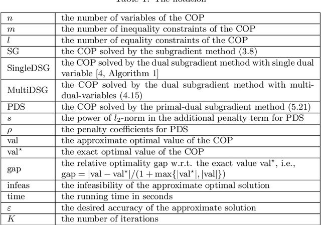 Figure 1 for Comparing different subgradient methods for solving convex optimization problems with functional constraints