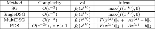 Figure 3 for Comparing different subgradient methods for solving convex optimization problems with functional constraints