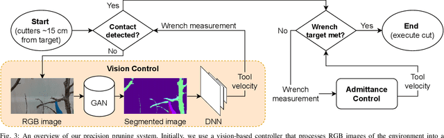 Figure 3 for Precision fruit tree pruning using a learned hybrid vision/interaction controller