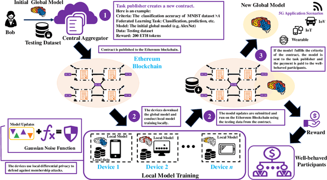 Figure 1 for A Secure Federated Learning Framework for 5G Networks