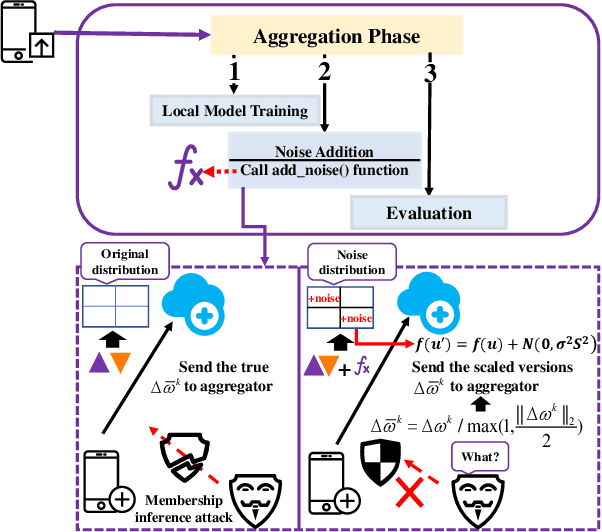 Figure 3 for A Secure Federated Learning Framework for 5G Networks