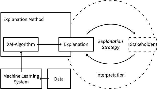 Figure 1 for Explanation Strategies as an Empirical-Analytical Lens for Socio-Technical Contextualization of Machine Learning Interpretability