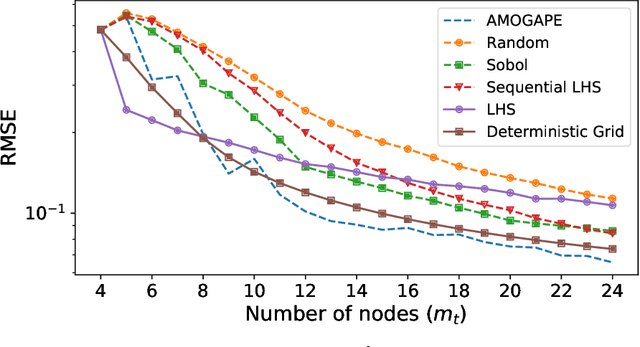 Figure 3 for Active emulation of computer codes with Gaussian processes -- Application to remote sensing