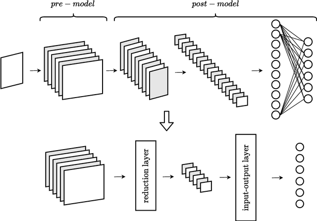 Figure 3 for A Dimensionality Reduction Approach for Convolutional Neural Networks