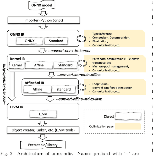 Figure 3 for Compiling ONNX Neural Network Models Using MLIR