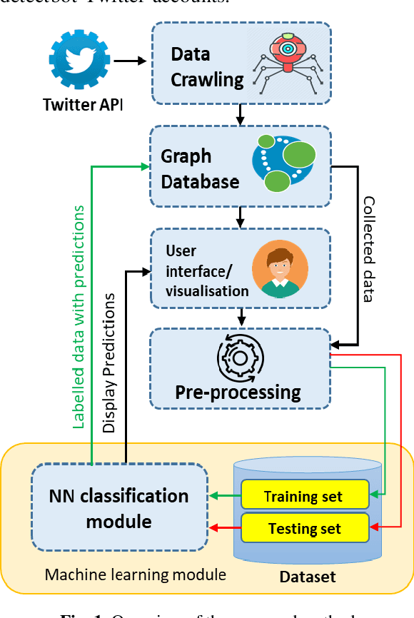 Figure 1 for BotSpot: Deep Learning Classification of Bot Accounts within Twitter