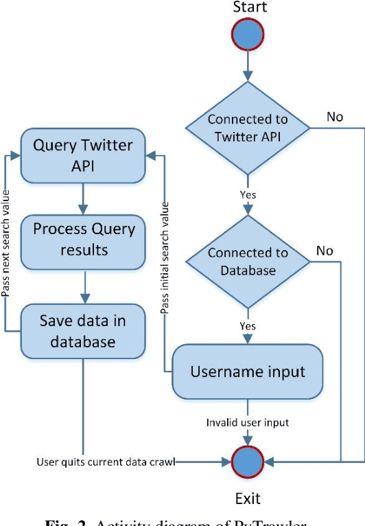 Figure 3 for BotSpot: Deep Learning Classification of Bot Accounts within Twitter
