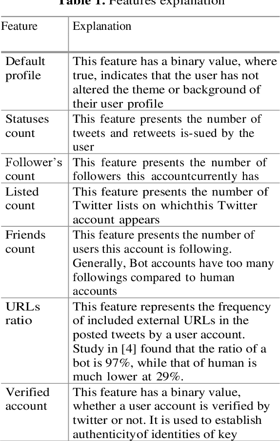 Figure 2 for BotSpot: Deep Learning Classification of Bot Accounts within Twitter