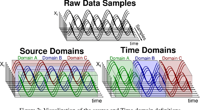 Figure 3 for WOODS: Benchmarks for Out-of-Distribution Generalization in Time Series Tasks