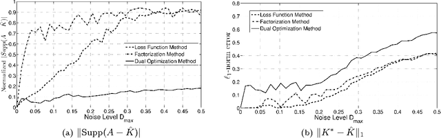 Figure 4 for Clustering using Max-norm Constrained Optimization