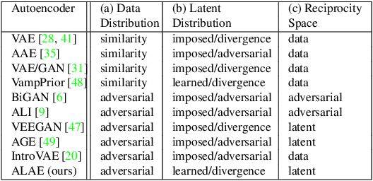 Figure 1 for Adversarial Latent Autoencoders