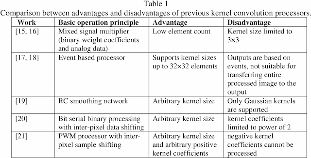 Figure 2 for A signed pulse-train based image processor-array for parallel kernel convolution in vision sensors
