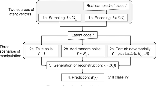 Figure 1 for Metrics and methods for robustness evaluation of neural networks with generative models