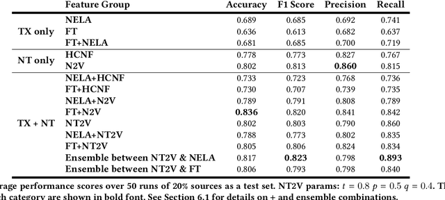 Figure 4 for Tell Me Who Your Friends Are: Using Content Sharing Behavior for News Source Veracity Detection