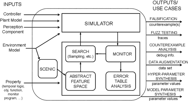 Figure 1 for VERIFAI: A Toolkit for the Design and Analysis of Artificial Intelligence-Based Systems