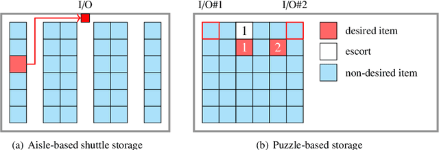 Figure 1 for Reinforcement learning for multi-item retrieval in the puzzle-based storage system