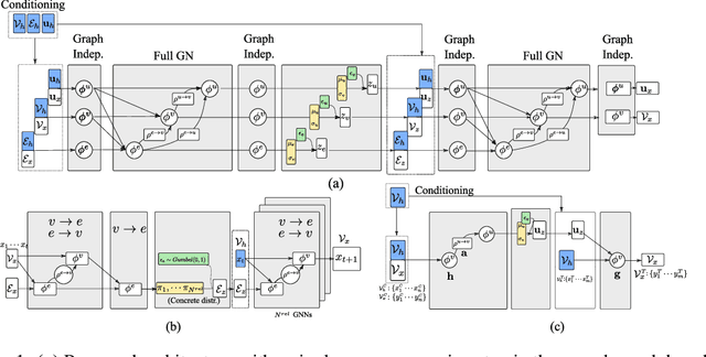 Figure 2 for Relational VAE: A Continuous Latent Variable Model for Graph Structured Data