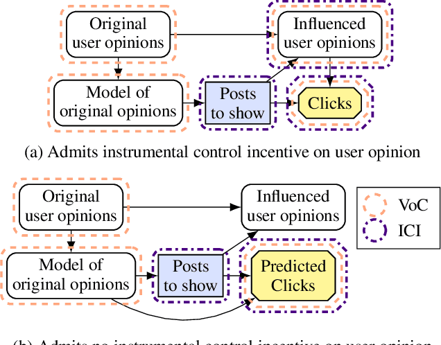 Figure 4 for Agent Incentives: A Causal Perspective