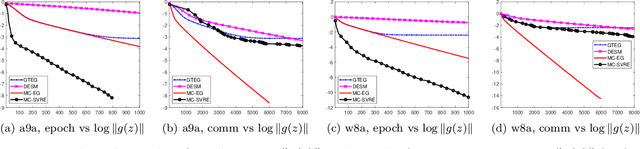 Figure 2 for Decentralized Stochastic Variance Reduced Extragradient Method