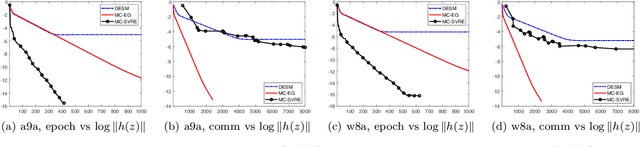 Figure 4 for Decentralized Stochastic Variance Reduced Extragradient Method
