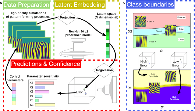 Figure 1 for Inferring topological transitions in pattern-forming processes with self-supervised learning
