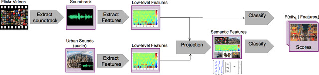 Figure 1 for City-Identification of Flickr Videos Using Semantic Acoustic Features