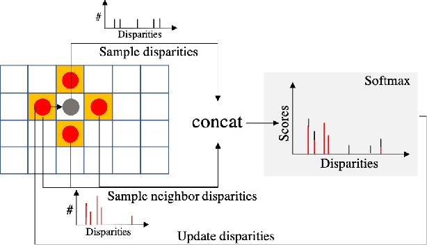 Figure 3 for DeepPruner: Learning Efficient Stereo Matching via Differentiable PatchMatch