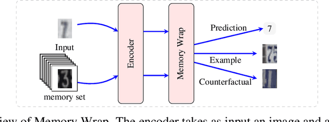 Figure 1 for Memory Wrap: a Data-Efficient and Interpretable Extension to Image Classification Models