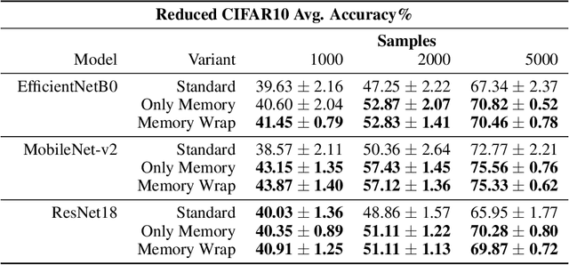 Figure 4 for Memory Wrap: a Data-Efficient and Interpretable Extension to Image Classification Models