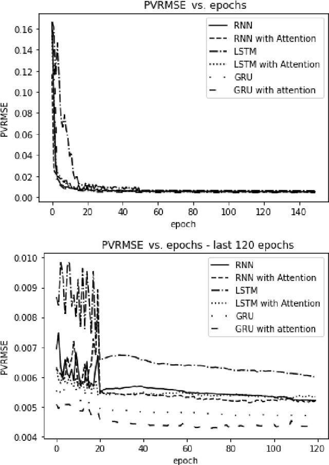 Figure 3 for Learning Non-Stationary Time-Series with Dynamic Pattern Extractions