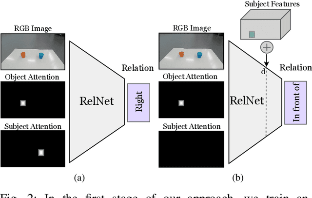 Figure 2 for Learning Object Placements For Relational Instructions by Hallucinating Scene Representations