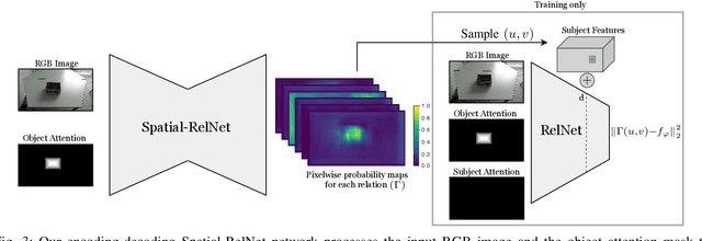 Figure 3 for Learning Object Placements For Relational Instructions by Hallucinating Scene Representations