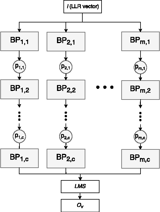 Figure 2 for RNN Decoding of Linear Block Codes