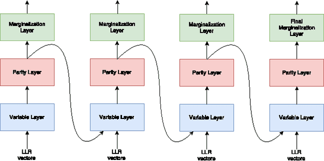 Figure 3 for RNN Decoding of Linear Block Codes