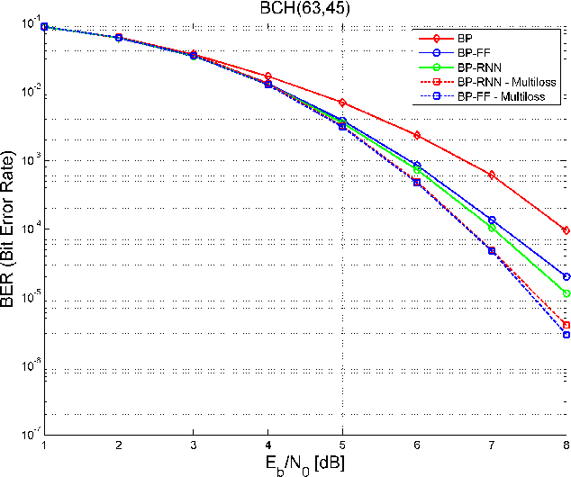Figure 4 for RNN Decoding of Linear Block Codes