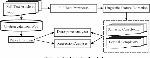 Figure 1 for Analyzing Linguistic Complexity and Scientific Impact