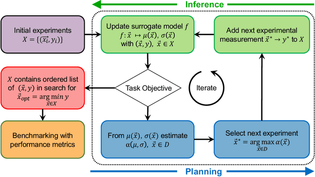 Figure 2 for Benchmarking the Performance of Bayesian Optimization across Multiple Experimental Materials Science Domains