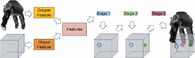 Figure 2 for UniGrasp: Learning a Unified Model to Grasp with N-Fingered Robotic Hands