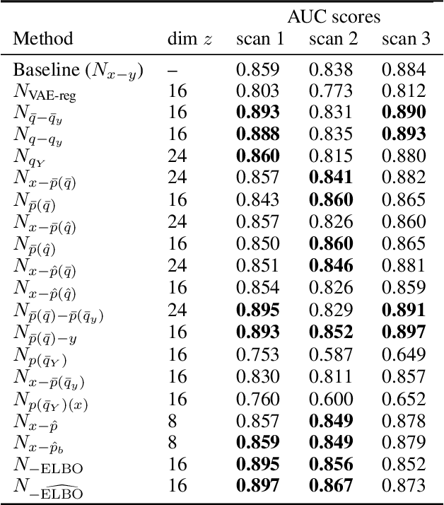 Figure 2 for q-Space Novelty Detection with Variational Autoencoders